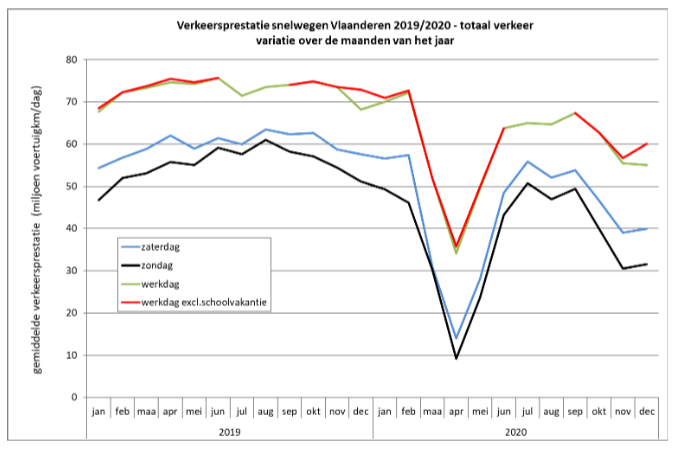 Grafiek verkeersprestatie 2020.