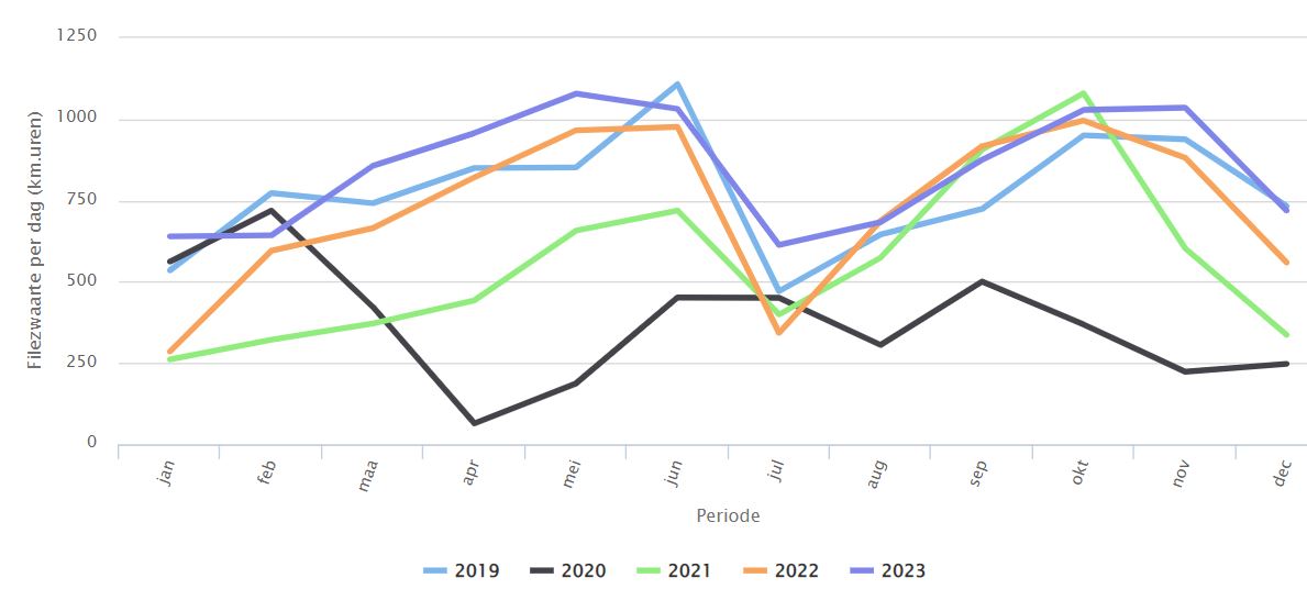 Grafiek evolutie filezwaarte op de Vlaamse snelwegen sinds 2019.