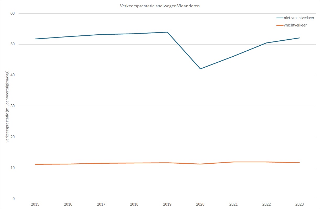 Grafiek met evolutie verkeersprestatie.