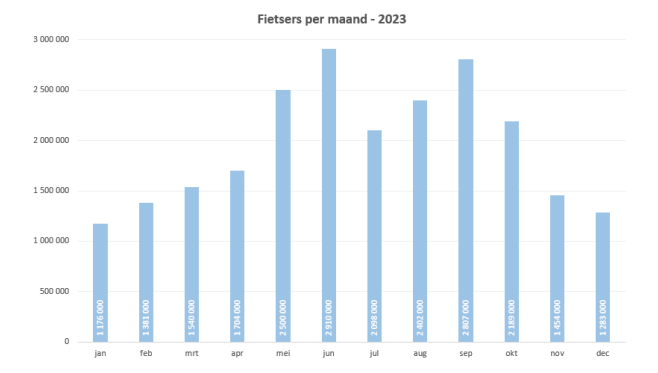 Grafiek totaal aantal fietsers per maand in 2023.