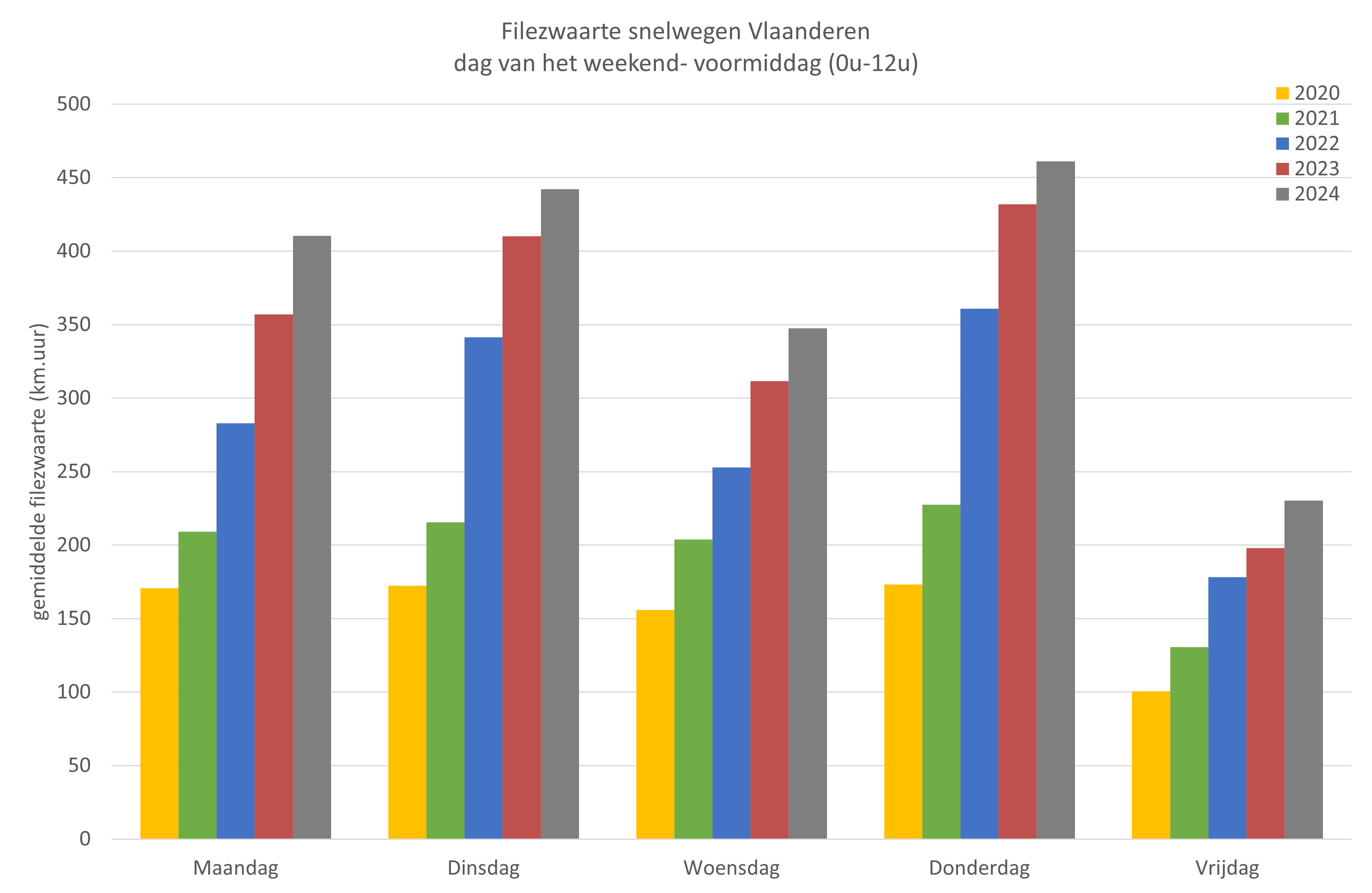 Grafiek met de evolutie van de filezwaarte op werkdagen.