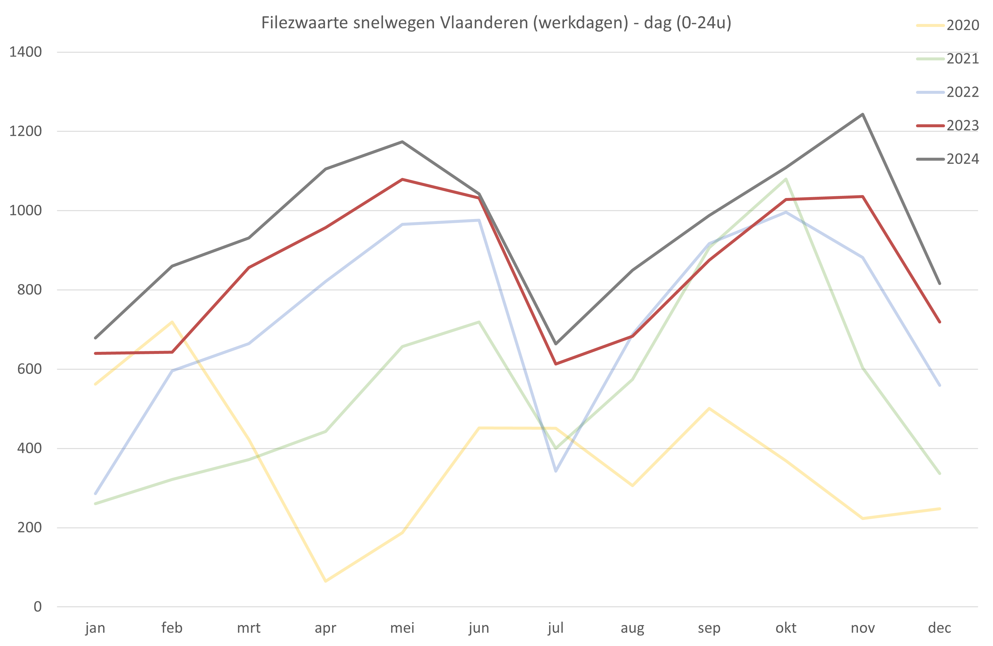 Grafiek met de evolutie van de filezwaarte sinds 2020.