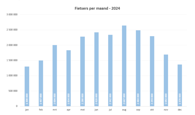 Grafiek aantal fietsers per maand in 2024.