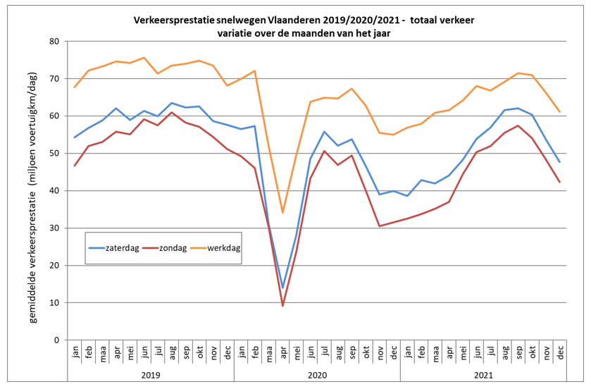 Grafiek verkeersprestatie 2021.