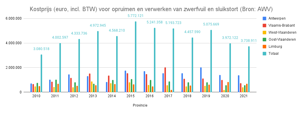 Grafiek kostprijs opruimen zwerfvuil.