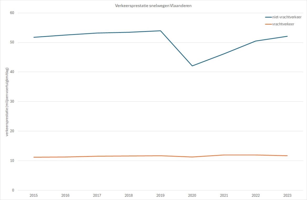 Grafiek met evolutie verkeersprestatie.