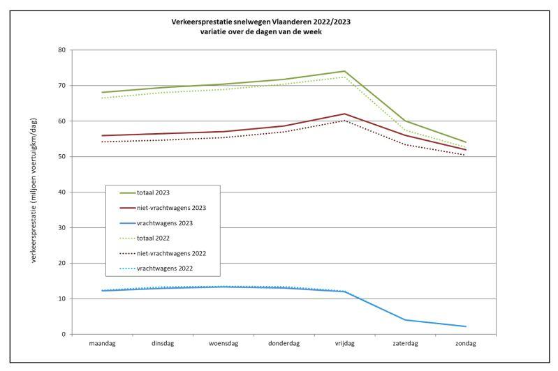 Grafiek verkeersprestatie per dag (vergelijking 2023-2022).