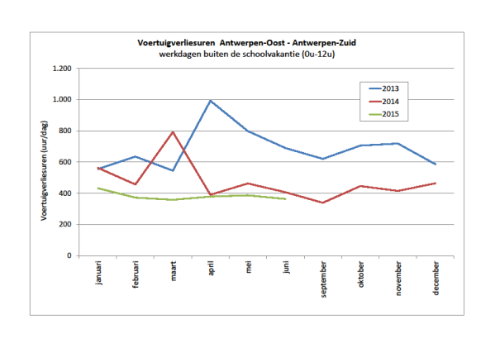 studie belijning ANZ-evaluatie voertuigverliesuren