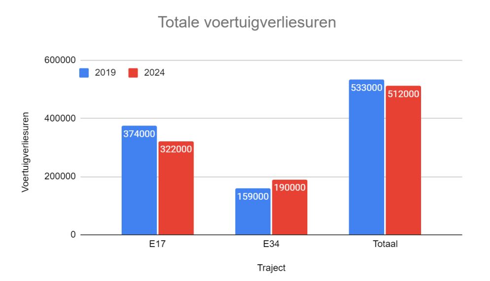 Grafiek met vergelijking van de voertuigverliesuren op de trajecten op de vernieuwe infrastructuur.