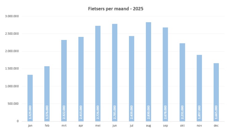 Grafiek met totaal aantal fietsers per maand in 2025.