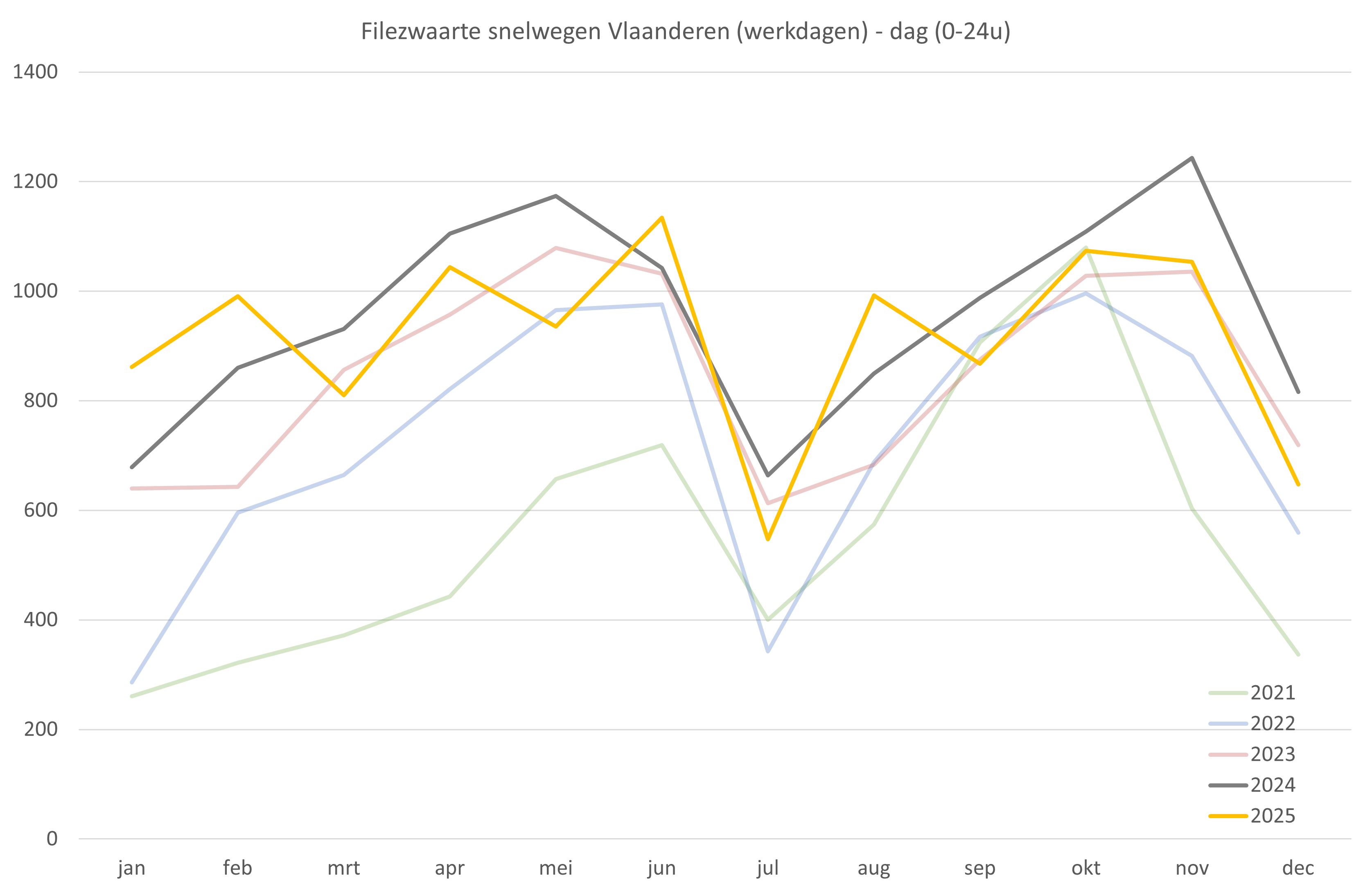 Grafiek filezwaarte.
