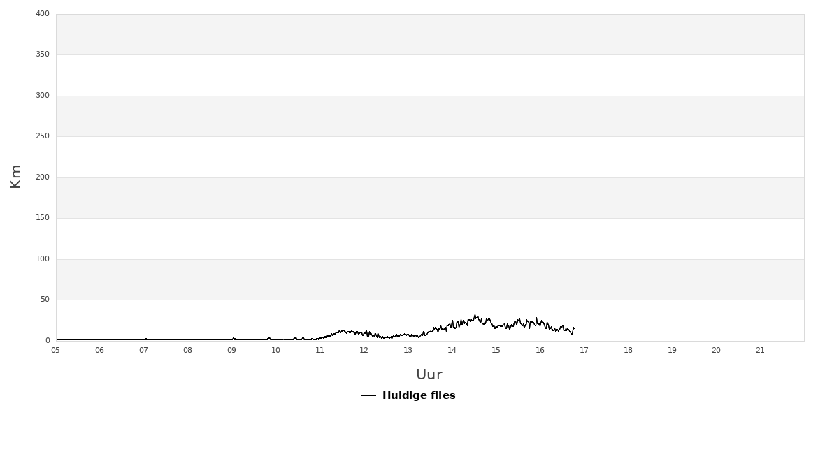 Grafiek van de filelengte op vandaag in Vlaanderen.