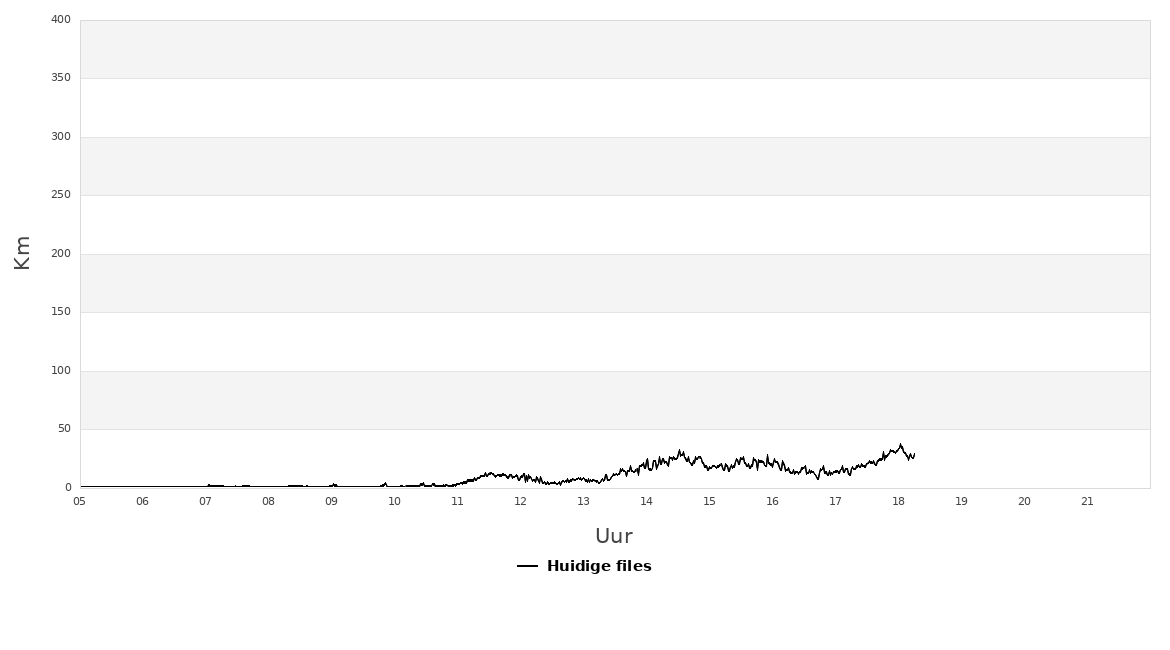 Grafiek van de filelengte op vandaag in Vlaanderen.