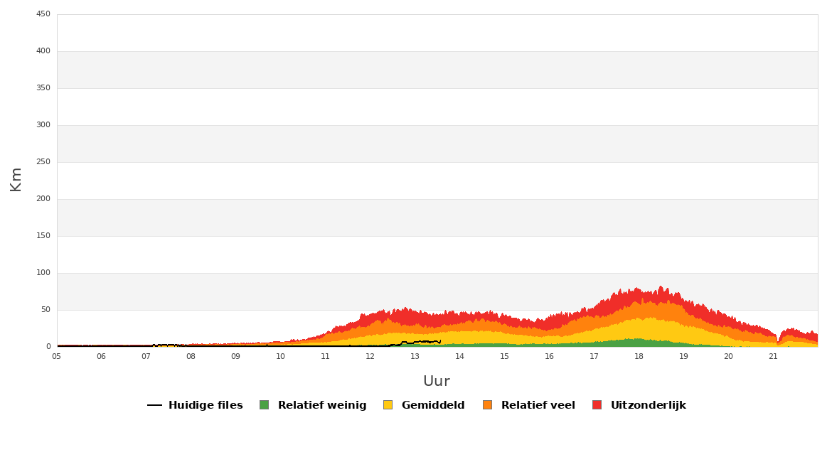 Grafiek van de filelengte op vandaag in Vlaanderen.