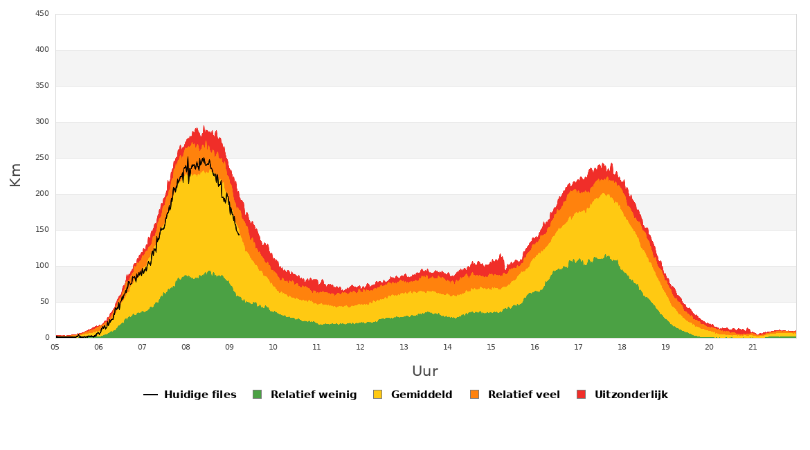 Grafiek van de filelengte op vandaag in Vlaanderen.