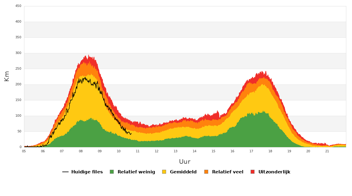 Grafiek van de filelengte op vandaag in Vlaanderen.