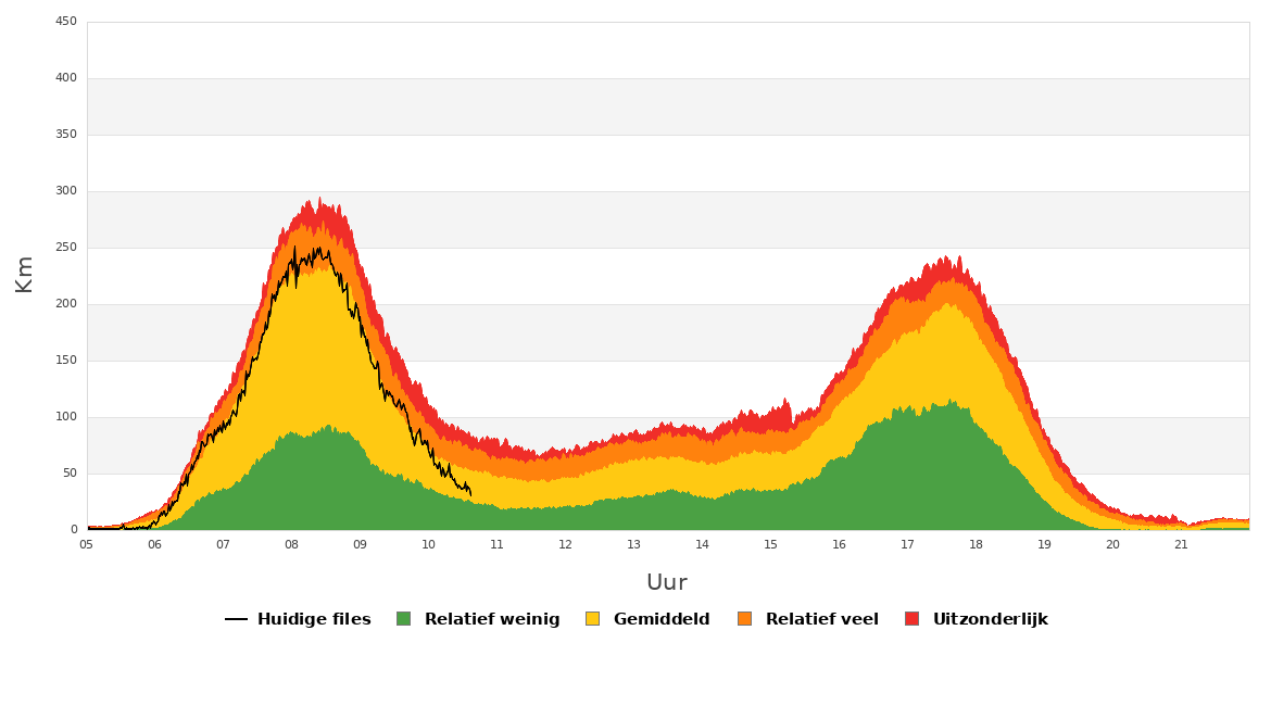 Grafiek van de filelengte op vandaag in Vlaanderen.