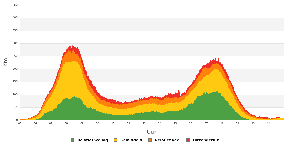 Grafiek van de filelengte op vandaag in Vlaanderen.