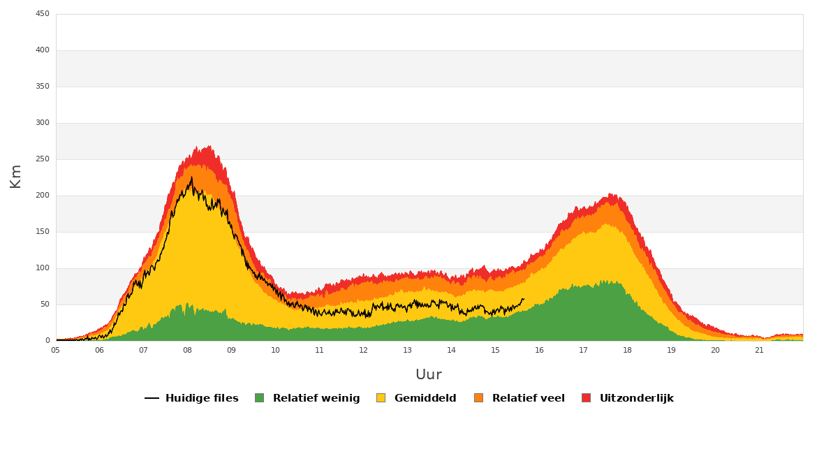 Grafiek van de filelengte op vandaag in Vlaanderen.