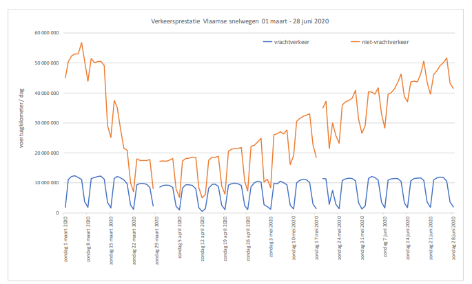 Verkeersprestatie op Vlaamse snelwegen