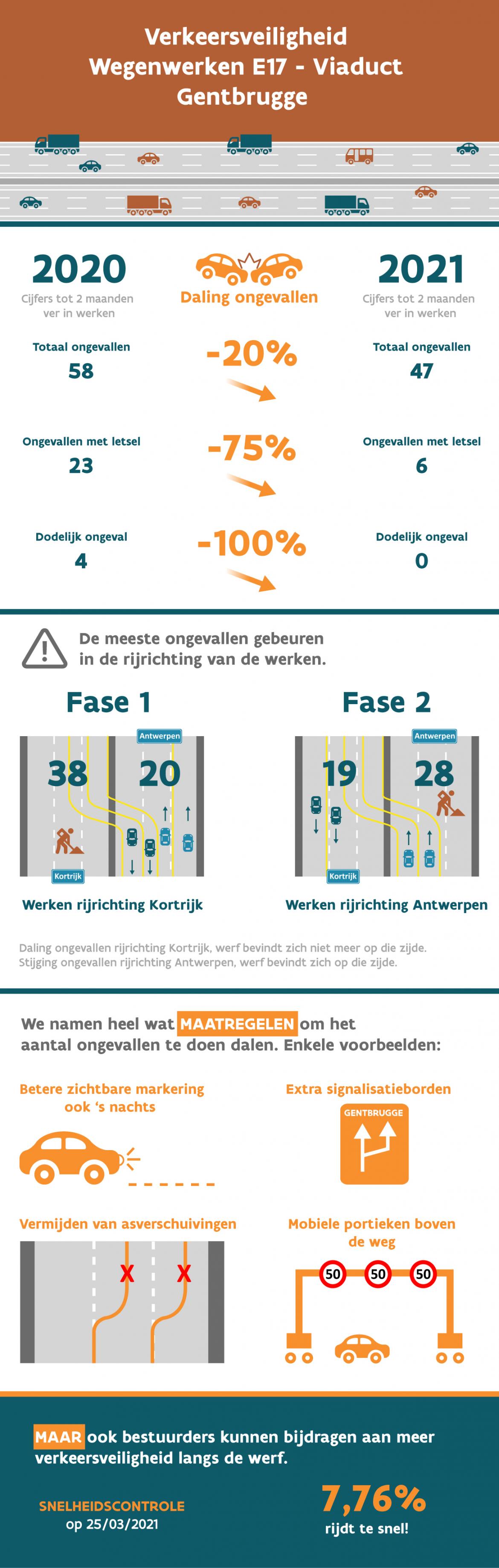 Infografiek werken E17 in Gentbrugge.