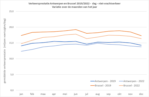 Grafiek verkeersprestatie autoverkeer in Antwerpen en Brussel.