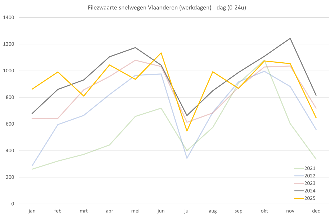 Grafiek filezwaarte.
